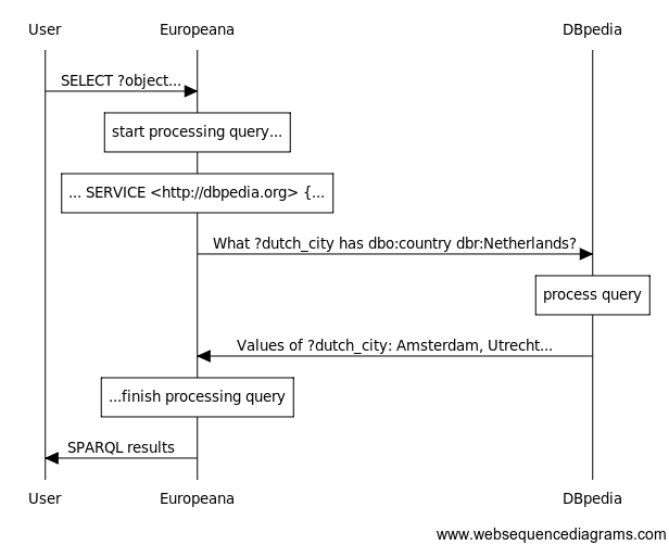 Visualización de la secuencia de la consulta de la solicitud SPARQL definida más arriba.