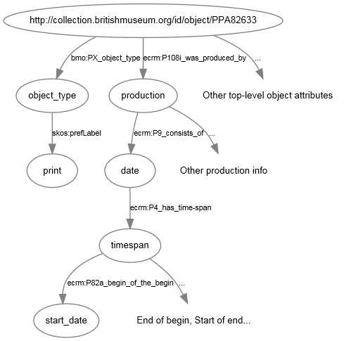 Visualización de la parte del modelo de datos del British Museum donde las fechas de producción están conectadas a los objetos.
