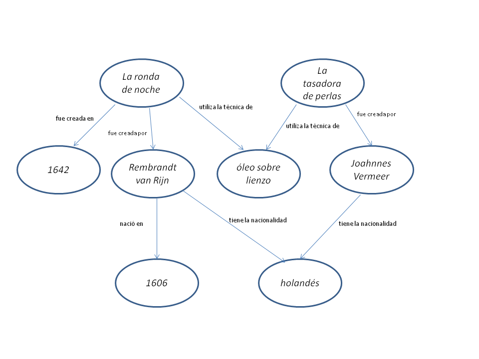 Visualización en red del seudoRDF mostrado más arriba. Las flechas indican la 'dirección' del predicado. Por ejemplo, que '*La tasadora de perlas* fue creada por Vermeer' y no al revés. Diagrama reconstruido por Nuria Rodríguez Ortega.